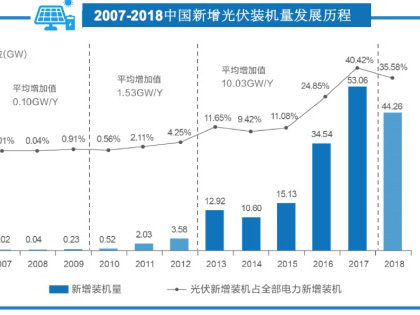 機(jī)構(gòu)報(bào)告：531新政後中國(guó)光伏資產(chǎn)交易升溫，行業(yè)整合提速