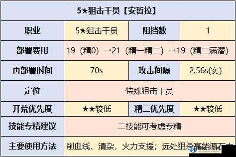 明日方舟安哲拉的屬性與技能解析